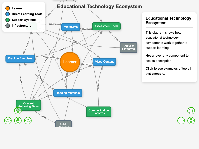 Educational Technology Ecosystem