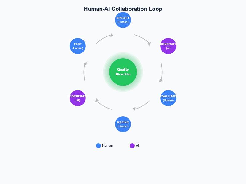 Human-AI Collaboration Loop