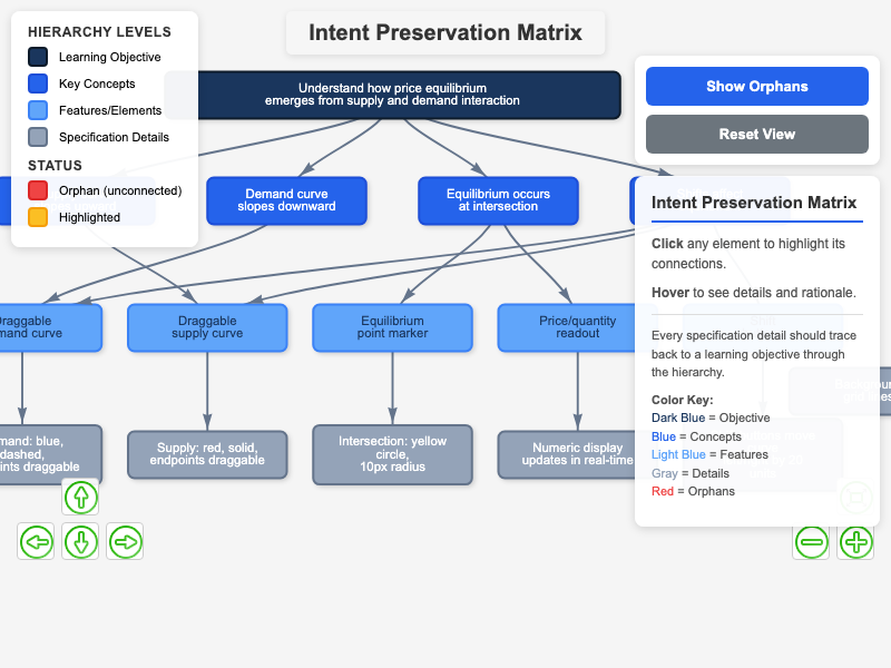 Intent Preservation Matrix