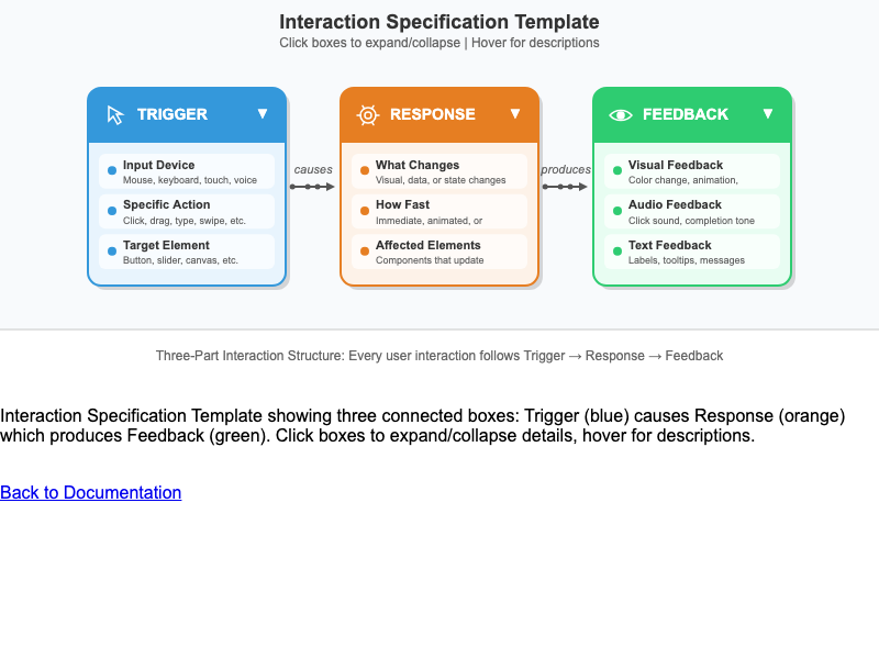 Interaction Specification Template