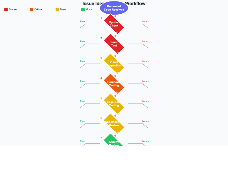 Issue Identification Workflow