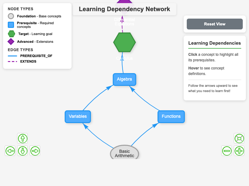 Learning Dependency Network