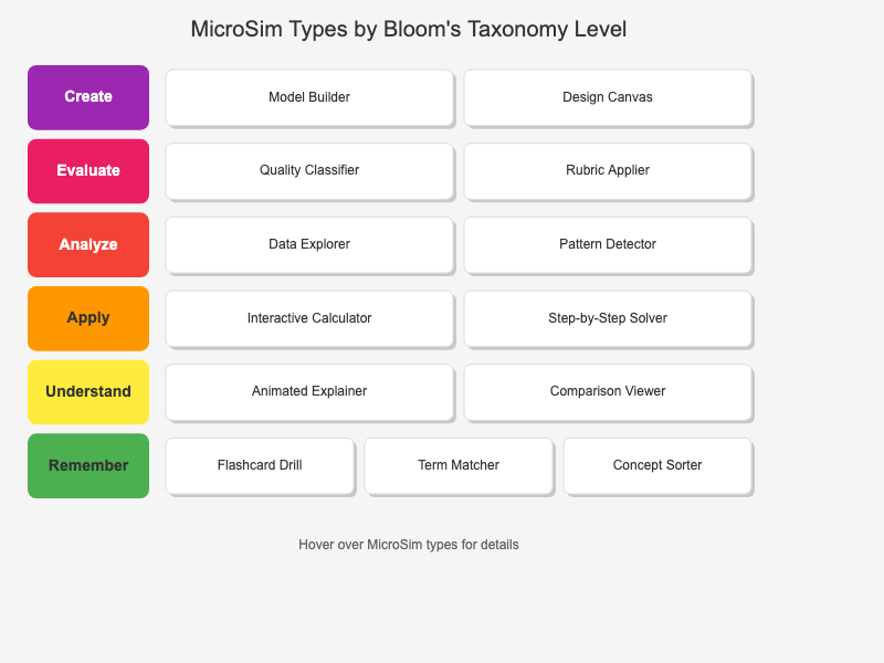 MicroSim Types by Bloom's Taxonomy