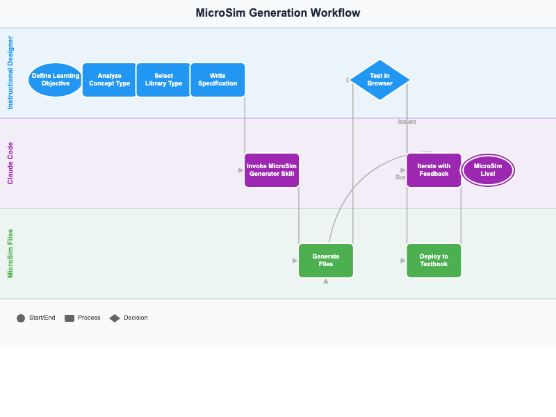 MicroSim Generation Workflow