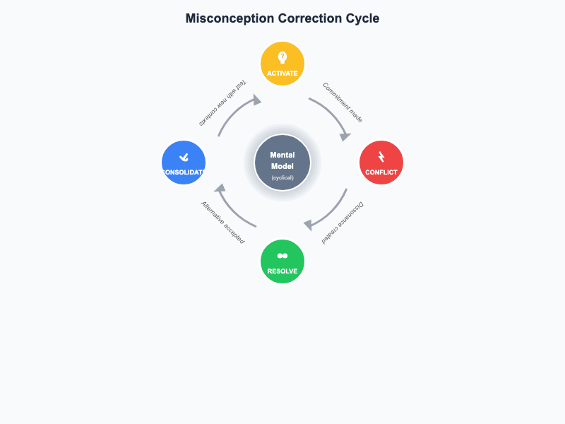 Misconception Correction Cycle