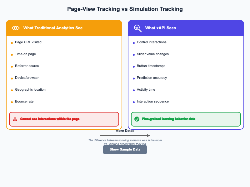 Page View Tracking vs Simulation Tracking