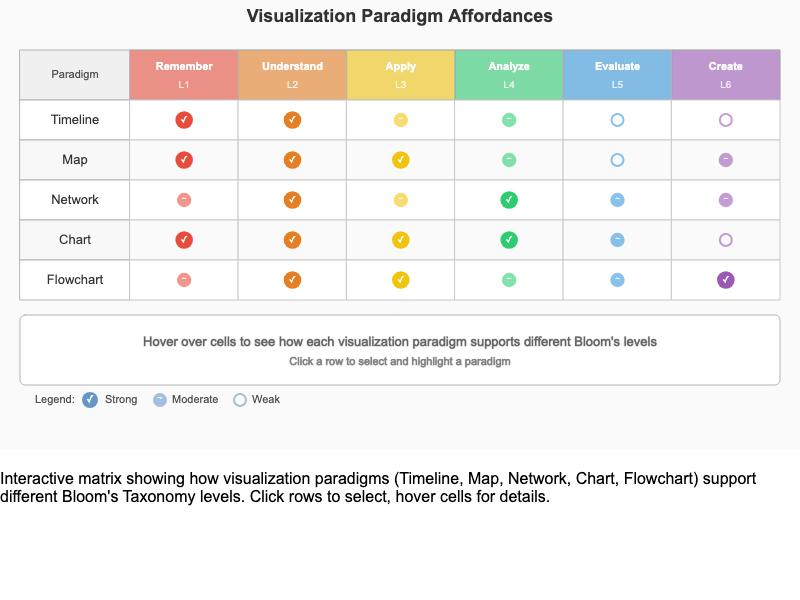 Paradigm Affordance Matrix