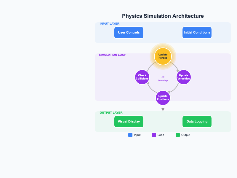Physics Simulation Architecture