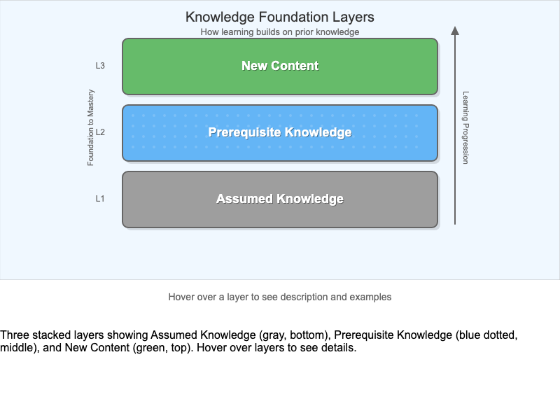 Prerequisite vs Assumed Knowledge