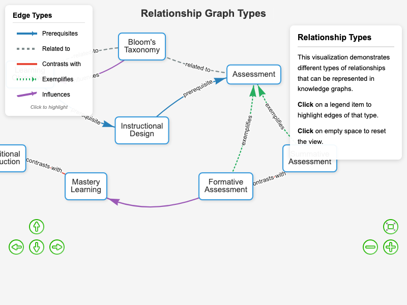 Relationship Graph Types