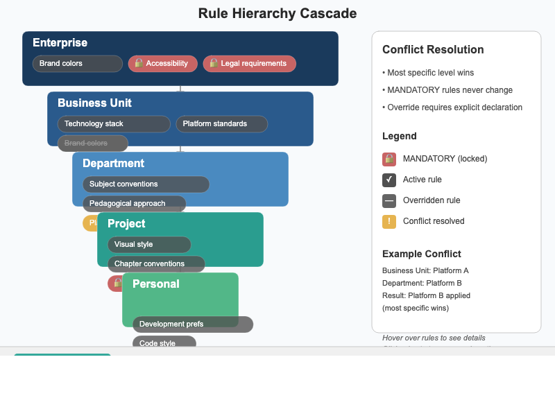 Rule Hierarchy Cascade