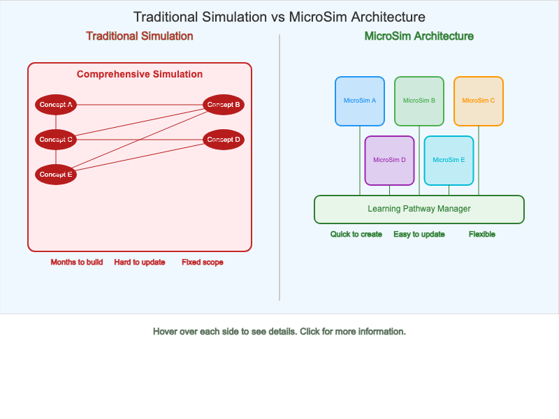 Traditional Simulation vs MicroSim Architecture