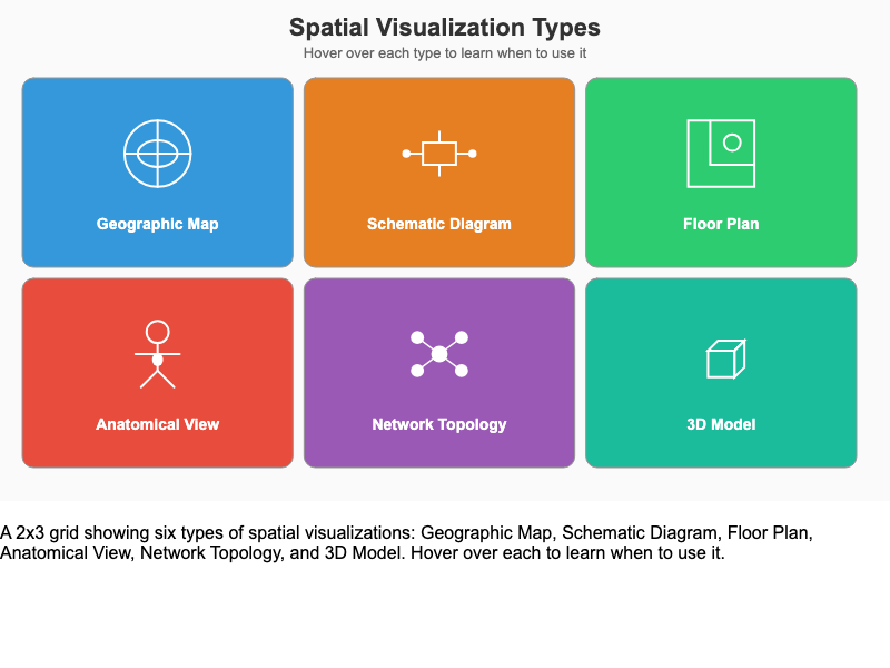 Spatial Visualization Types