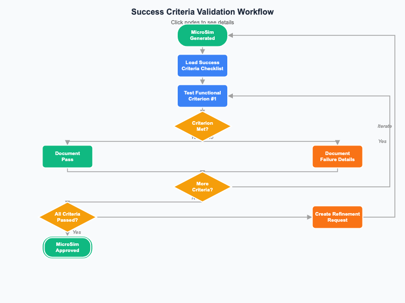 Success Criteria Validation Workflow
