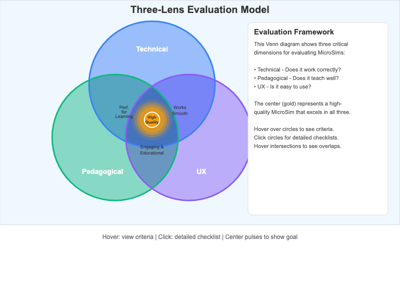Three-Lens Evaluation Model