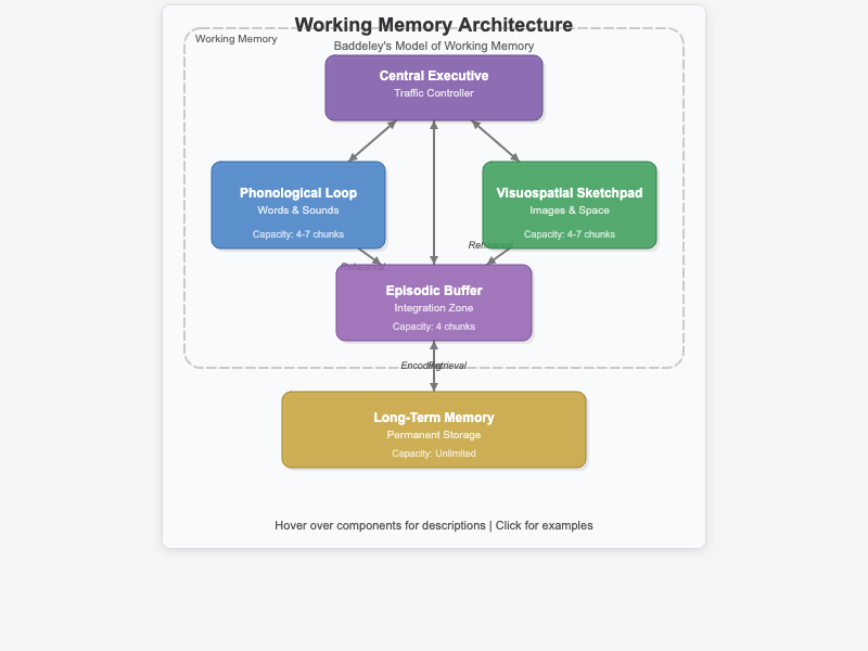 Working Memory Architecture