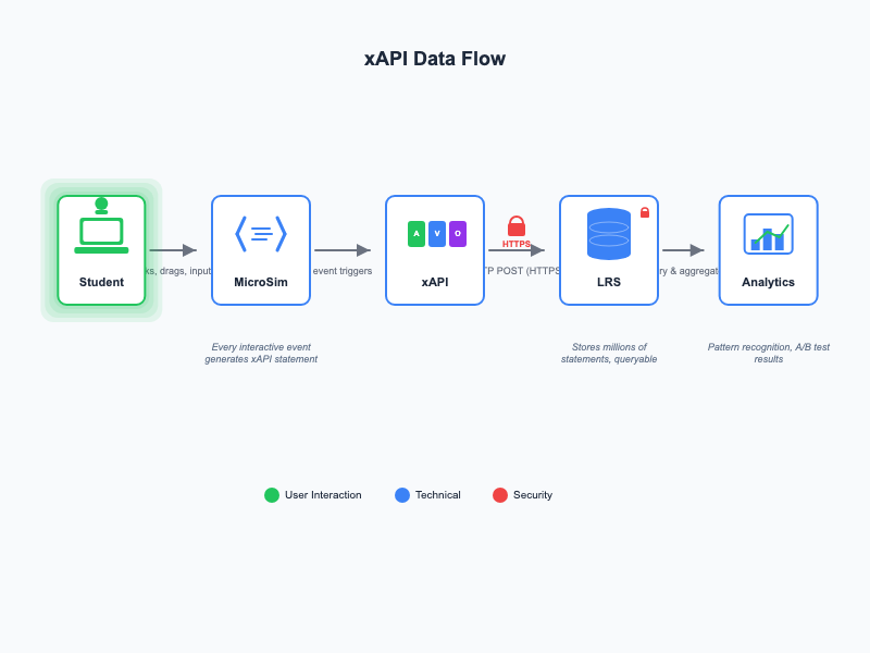 xAPI Data Flow