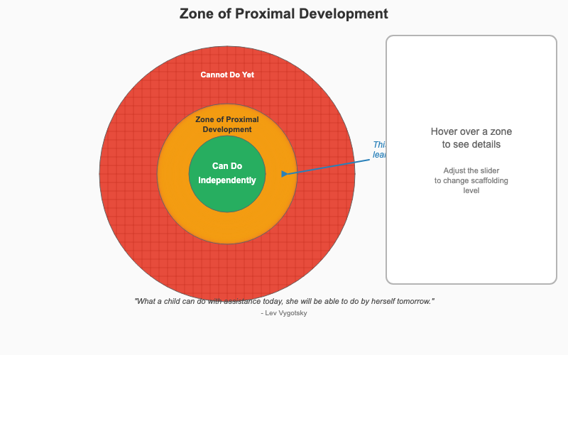 Zone of Proximal Development Visualization