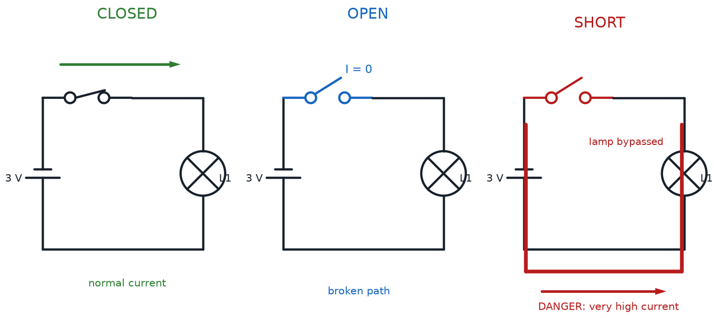 Matched battery-and-lamp circuits showing a closed loop, an open switch, and a dangerous short-circuit bypass