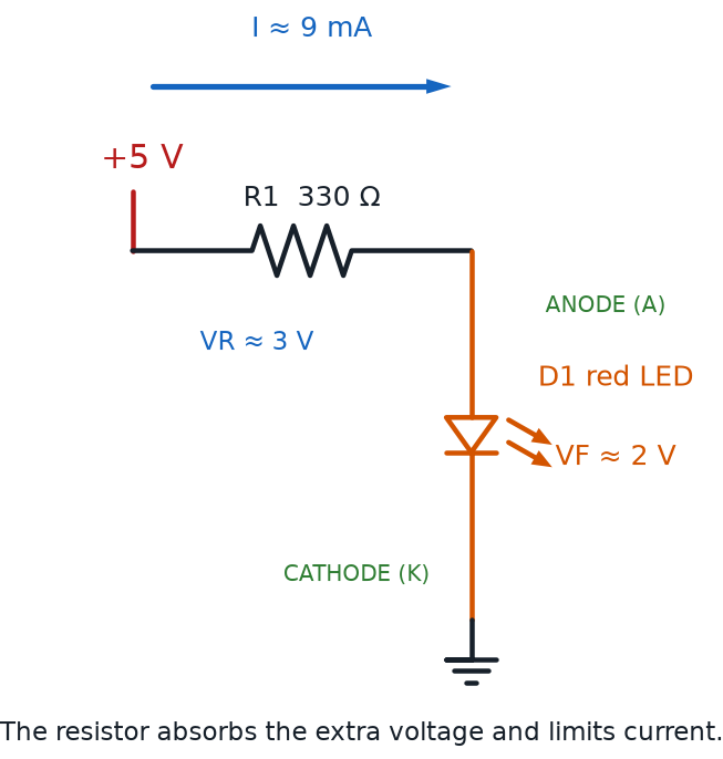 Five-volt source driving a red LED through a 330-ohm resistor with voltage drops, polarity, and current direction labeled