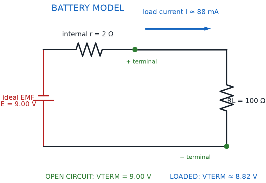 Ideal battery EMF source and internal resistance feeding a load with open-circuit and loaded terminal voltages marked