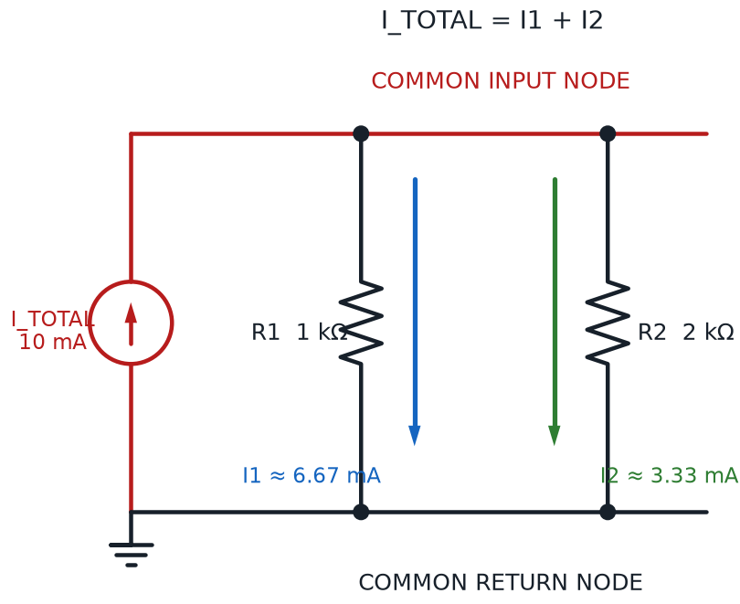 Ten-milliamp source dividing between one-kilohm and two-kilohm parallel branches with branch currents labeled
