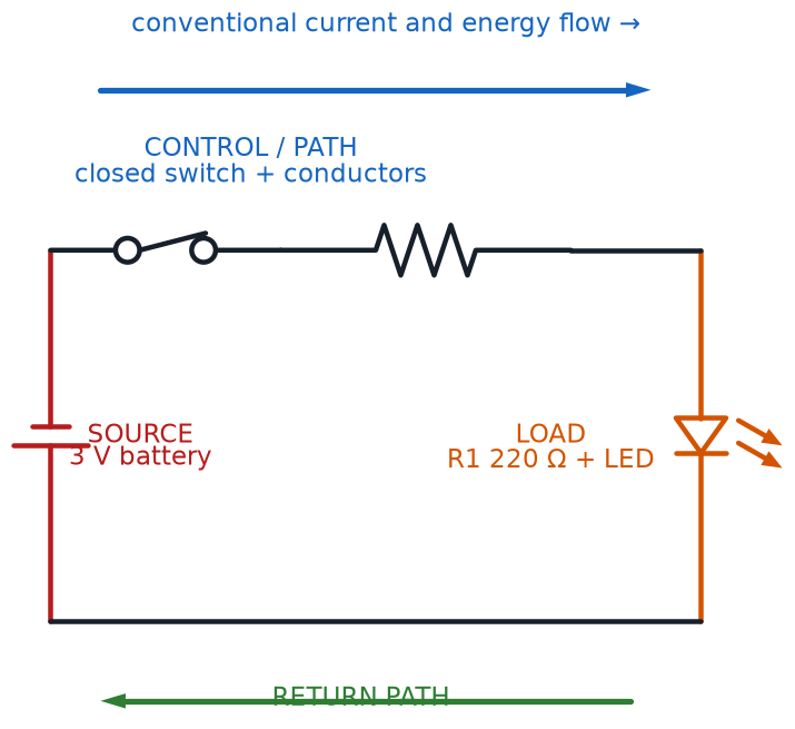 Battery source, closed switch and wiring path, resistor-and-LED load, and return path labeled as one circuit system