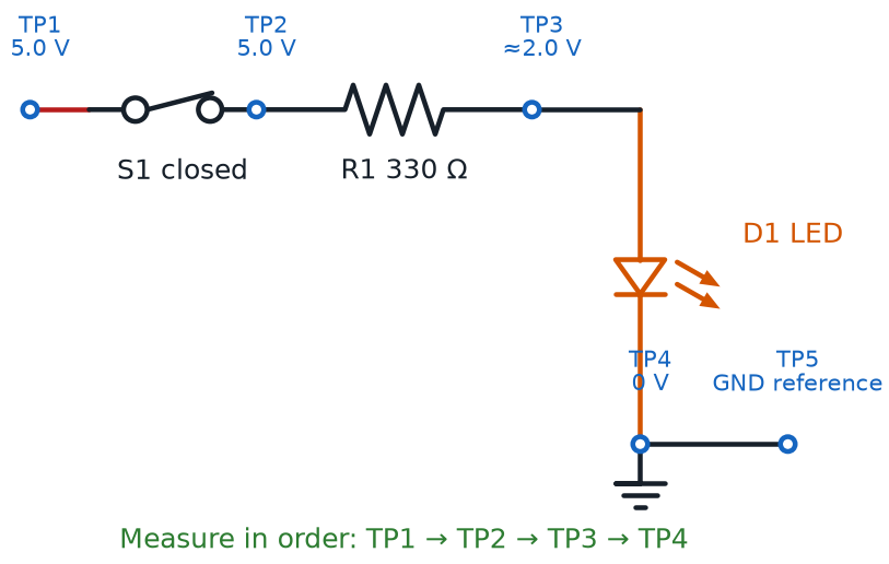 Source-switch-resistor-LED circuit with five numbered voltage test points progressing from the supply to the ground reference