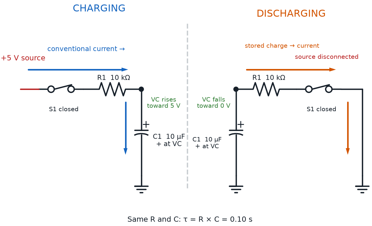 Matched RC circuits showing current charging a polarized capacitor from five volts and discharging it through the same resistor
