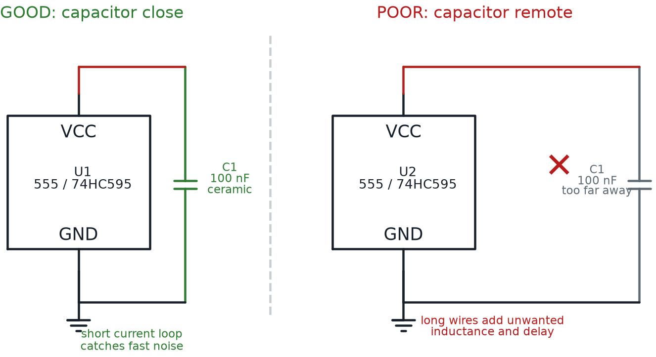 Correct 100-nanofarad ceramic bypass capacitor beside an IC compared with a crossed-out remote capacitor on long wires