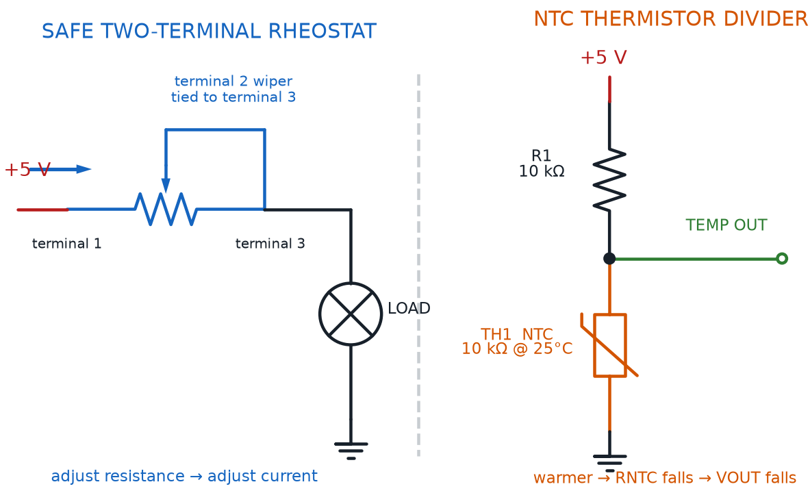 Potentiometer wired as a safe two-terminal rheostat beside an NTC thermistor voltage divider with its output node
