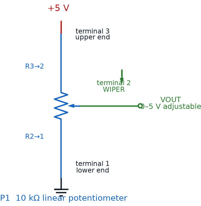 Ten-kilohm potentiometer with its end terminals across five volts and ground and its wiper producing an adjustable output
