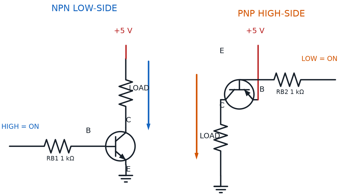Matched NPN low-side and PNP high-side transistor switches with loads, base resistors, terminals, control polarity, and current arrows