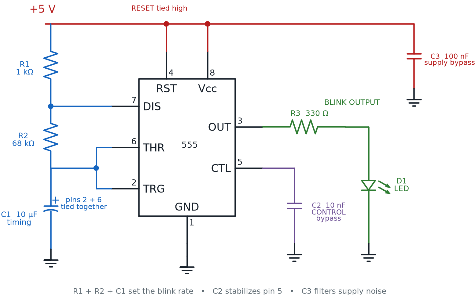 Complete 555 astable circuit with pins 2 and 6 tied to the R1, R2, and C1 timing network; reset tied high; control and supply bypass capacitors; and an LED with a series resistor on pin 3