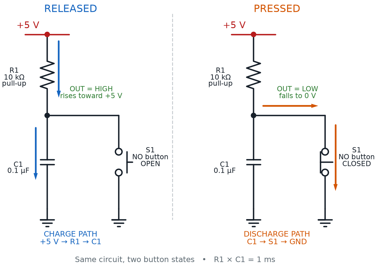 Two states of an active-low RC push-button debounce circuit: released with the capacitor charging through a 10-kilohm pull-up resistor, and pressed with the capacitor discharging through the closed button to ground