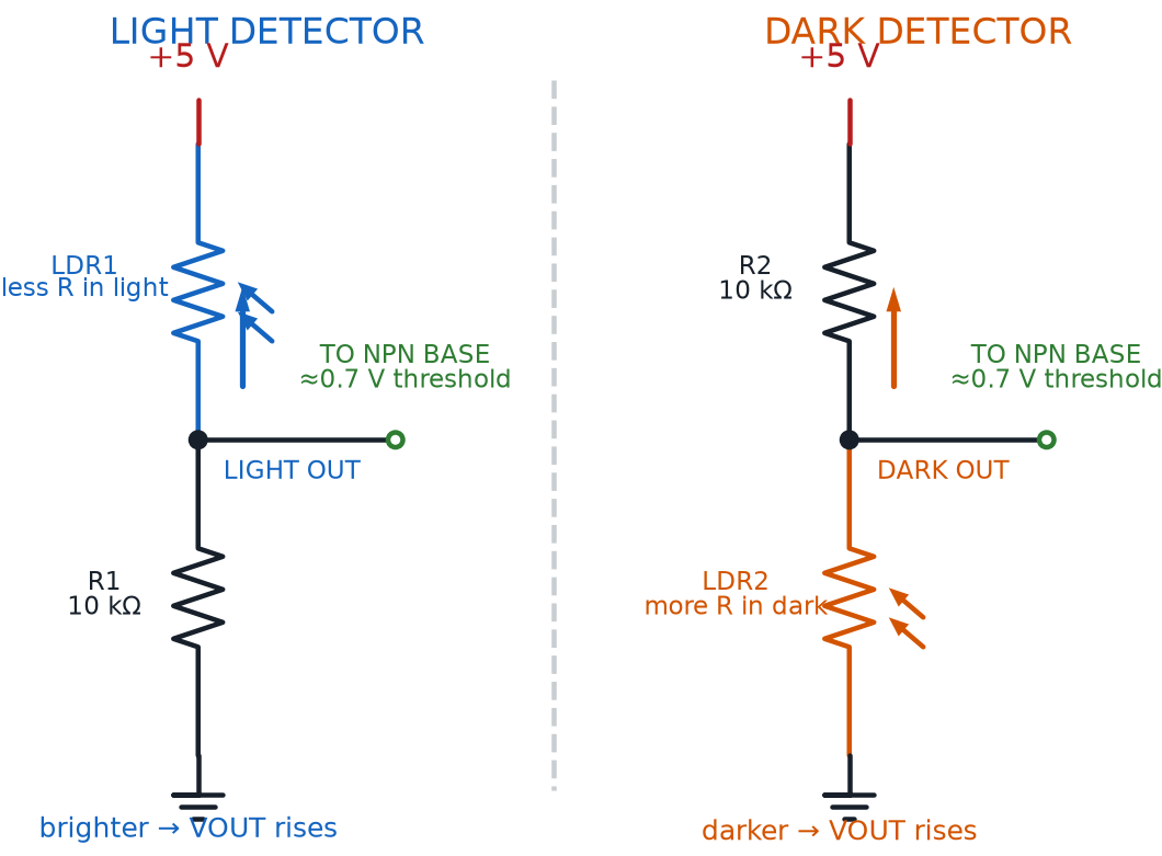 Photoresistor-above and photoresistor-below voltage dividers showing how light or darkness raises the transistor input voltage