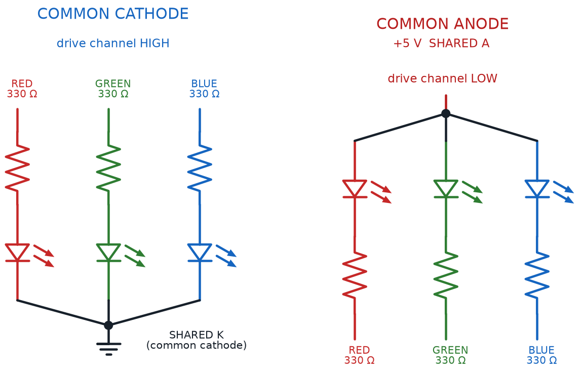 Common-cathode and common-anode RGB LED packages with one resistor per color channel and opposite drive polarities
