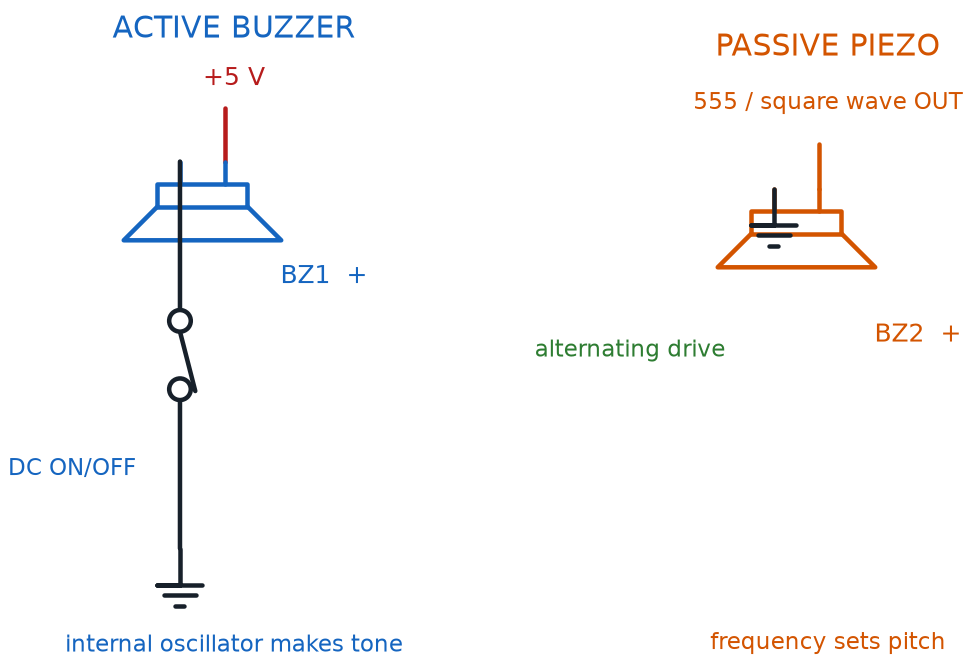 Vertically connected active buzzer on switched DC beside a passive piezo driven by a 555 square-wave output