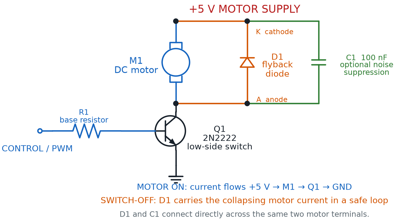Protected NPN low-side motor driver with a base resistor, flyback diode whose cathode connects to positive 5 volts, and an optional suppression capacitor across the motor
