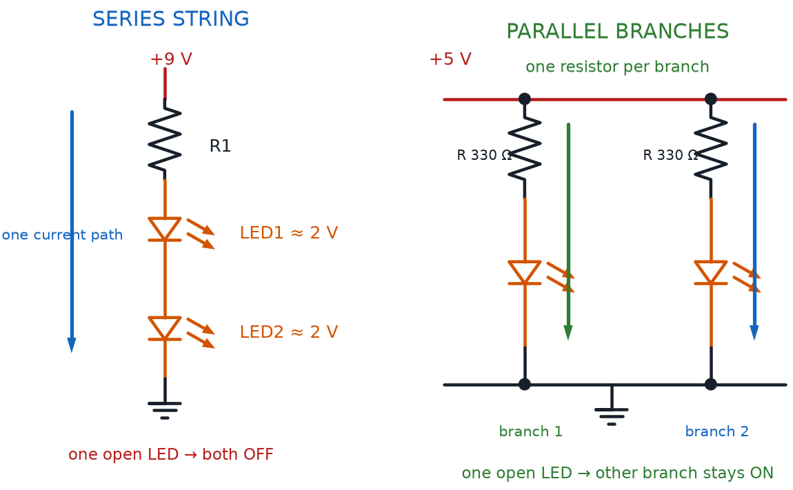 Two LEDs in one series string compared with two separately resisted parallel LED branches and open-failure behavior