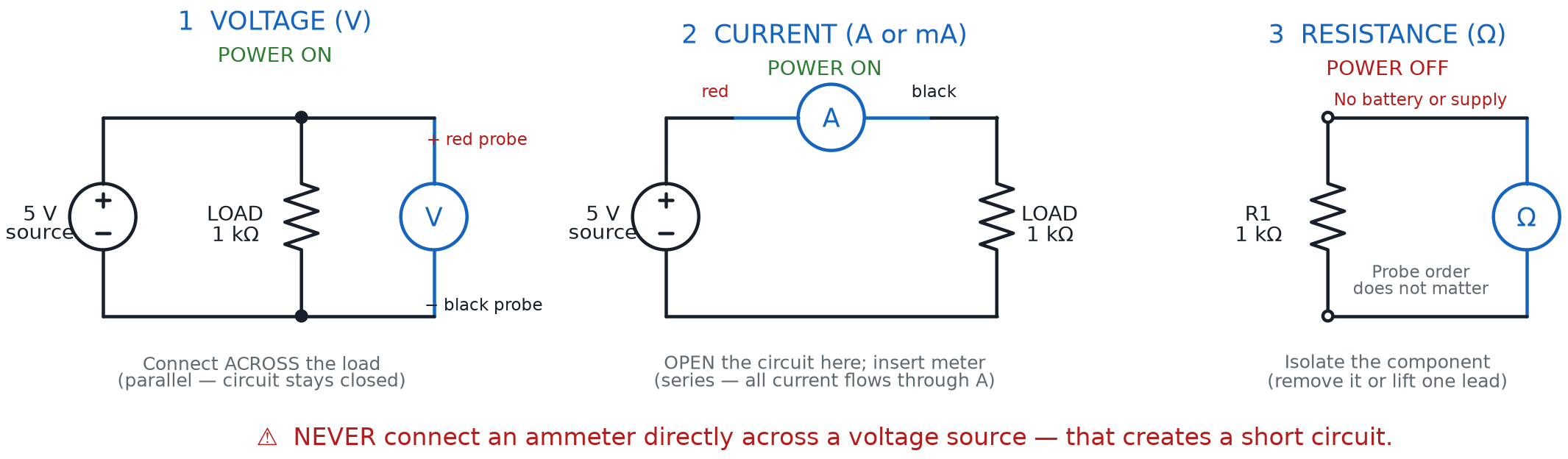 Three multimeter connection diagrams showing a voltmeter in parallel across a powered load, an ammeter inserted in series, and an ohmmeter across an isolated unpowered resistor