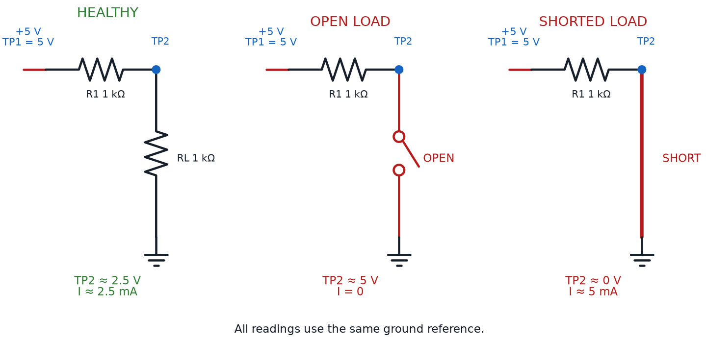 The same five-volt resistor-load circuit shown healthy, with an open load, and with a shorted load, using consistent test points and predicted voltages