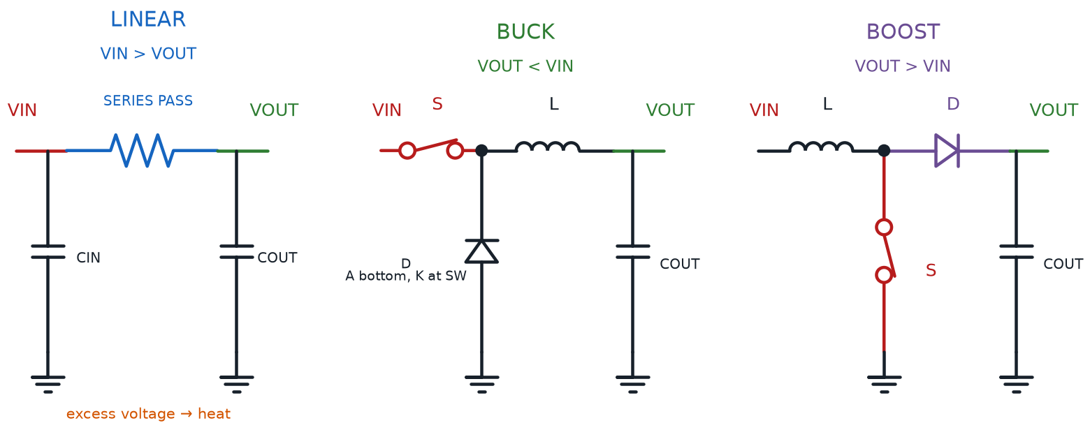 Simplified linear, buck, and boost regulator schematics with their pass element, switches, diodes, inductors, capacitors, and voltage relationships labeled