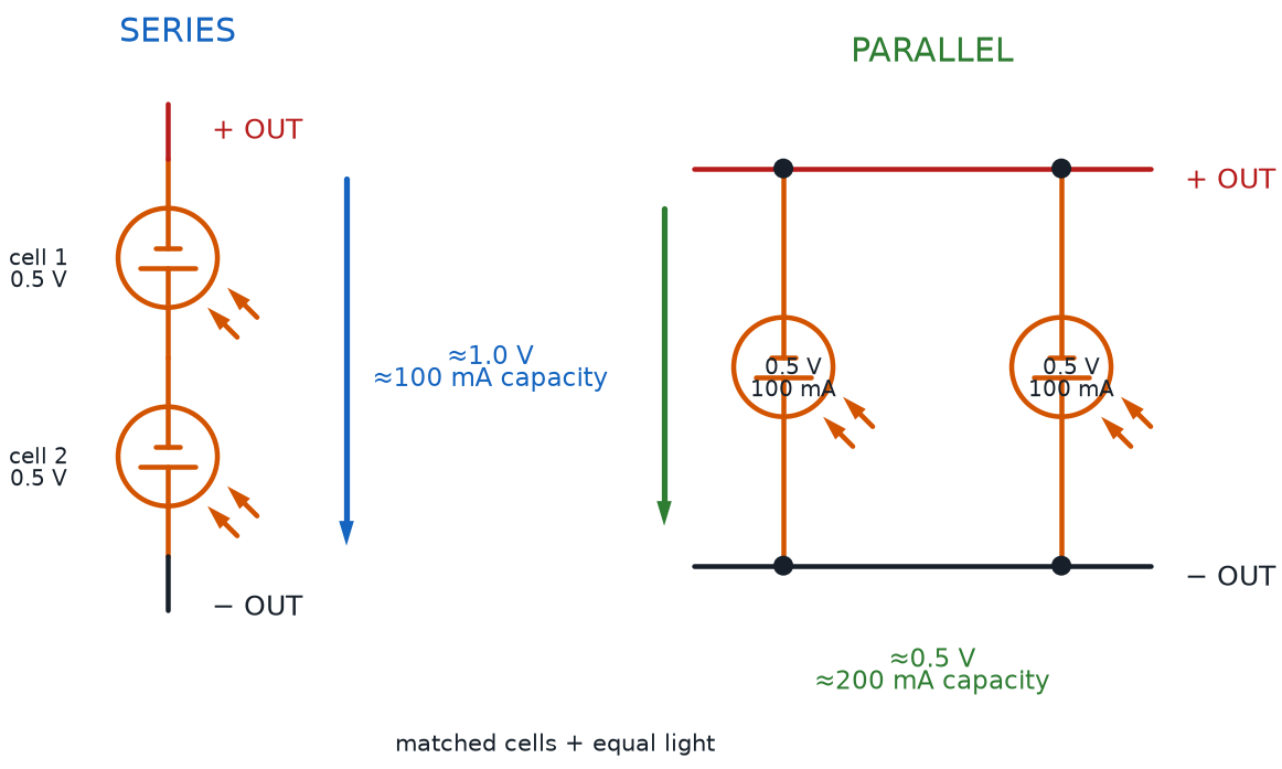 Matched solar cells connected in series to add voltage and in parallel to add current capacity