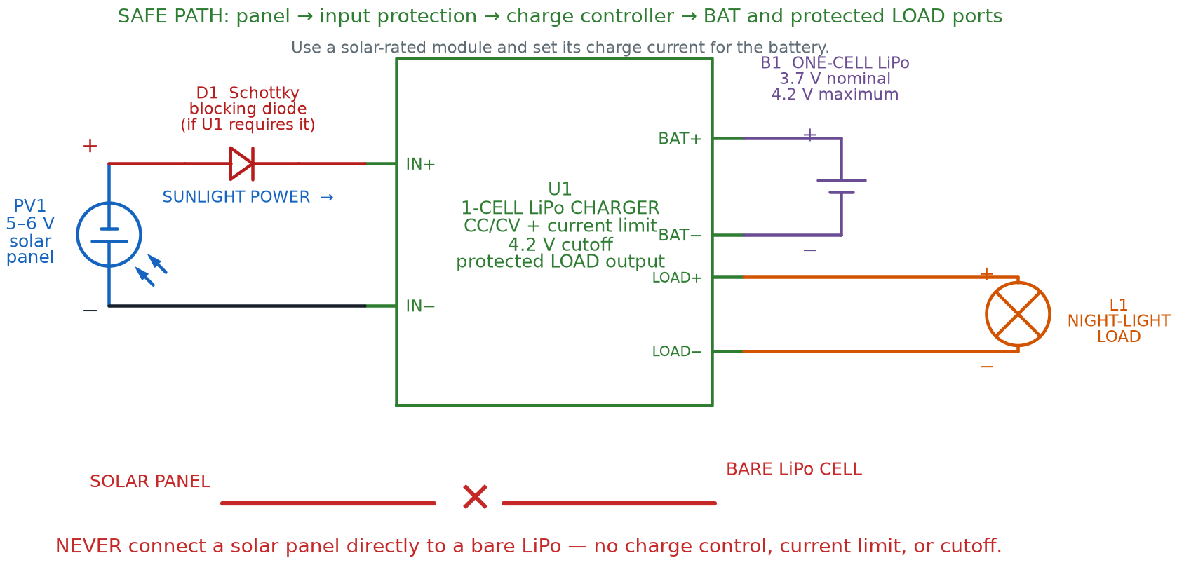 Safe solar charging path from a 5-to-6-volt panel through a conditional Schottky blocking diode and a protected single-cell LiPo charge controller to separate battery and night-light load ports, with direct panel-to-bare-cell wiring crossed out