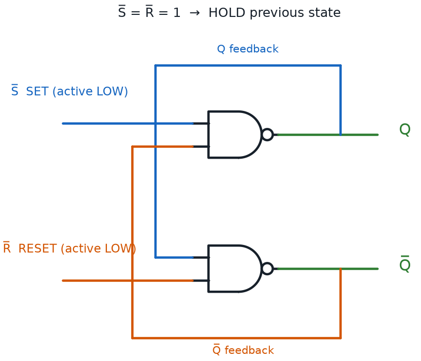 Two NAND gates cross-coupled with separate Q and Q-bar feedback paths and active-low Set and Reset inputs