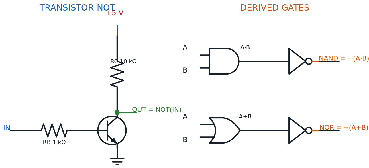 Complete NPN transistor inverter followed by block-level AND-then-NOT NAND and OR-then-NOT NOR signal paths