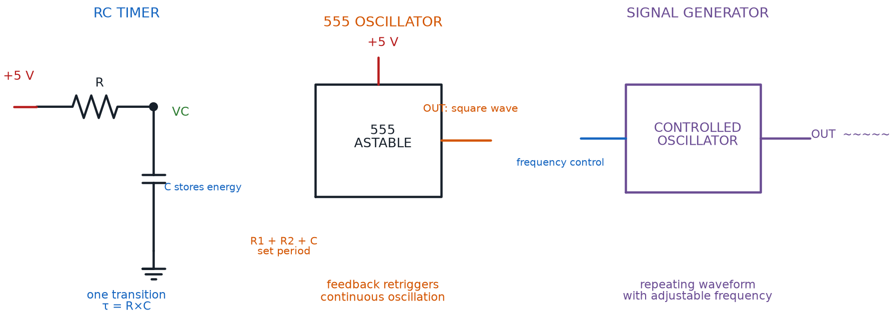 Simplified RC timing circuit, 555 astable oscillator, and controlled signal generator showing the progression from one transition to continuous waveforms