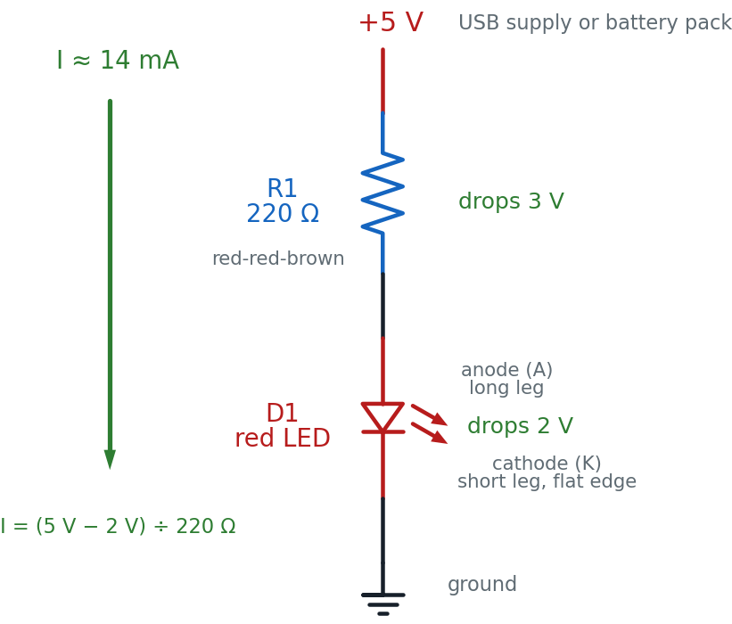 Schematic showing a 5 V supply feeding a 220 ohm resistor R1 in series with a red LED D1, returning to ground, with 3 volts dropped across the resistor and 2 volts across the LED and about 14 milliamps flowing