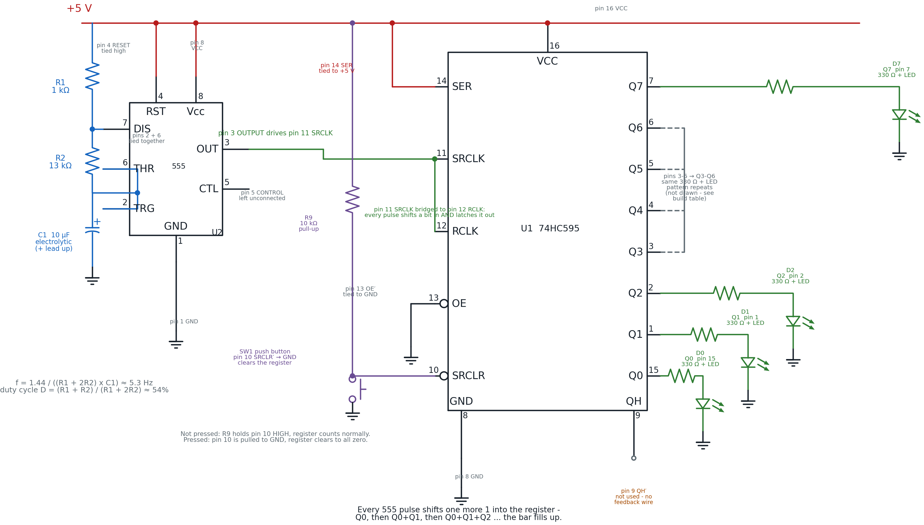 Schematic of a 555 timer in astable mode with R1 1 kilohm, R2 13 kilohms, and C1 10 microfarads setting the timing, its output pin 3 driving the 74HC595 shift register's SRCLK pin 11, SRCLK bridged directly to RCLK pin 12, SER pin 14 tied to plus 5 volts, OE prime pin 13 tied to ground, SRCLR prime pin 10 pulled high through a 10 kilohm resistor R9 and pulled low through push button SW1, and outputs Q0 Q1 Q2 and Q7 each driving a 330 ohm resistor and LED to ground, with Q3 through Q6 shown as a grouped callout following the identical pattern